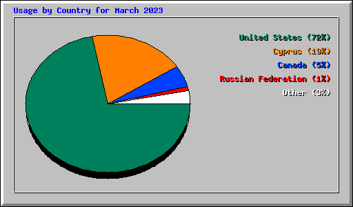 Usage by Country for March 2023