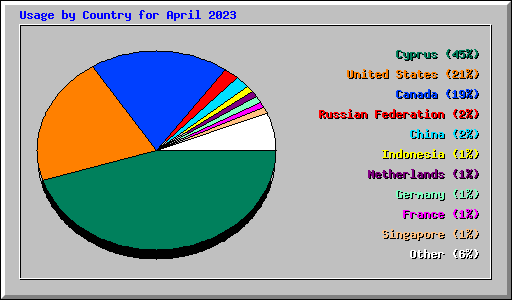 Usage by Country for April 2023