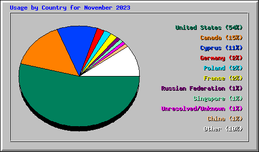Usage by Country for November 2023