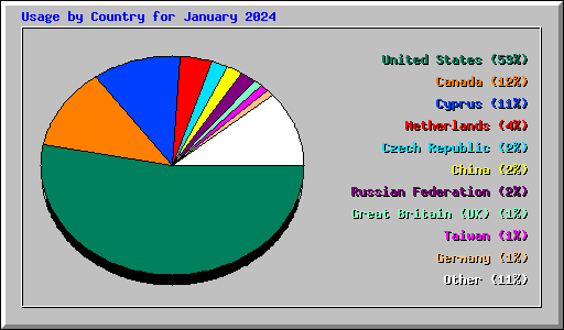 Usage by Country for January 2024
