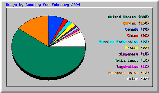 Usage by Country for February 2024