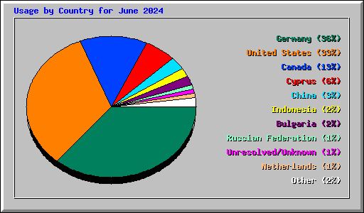 Usage by Country for June 2024