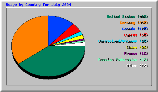 Usage by Country for July 2024