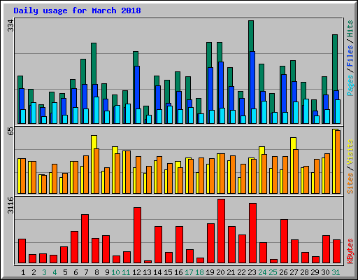 Daily usage for March 2018