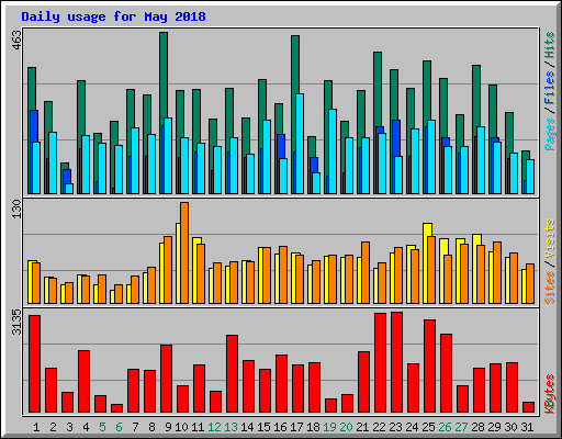 Daily usage for May 2018