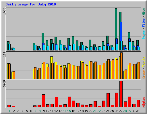Daily usage for July 2018