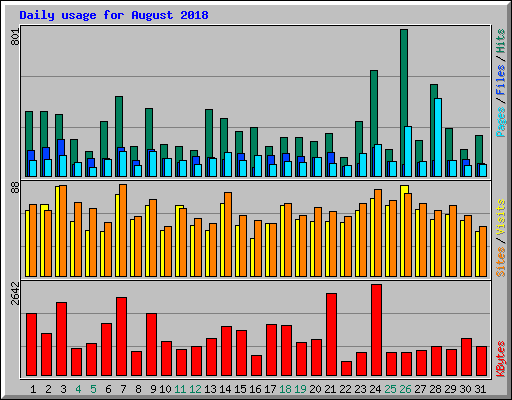 Daily usage for August 2018