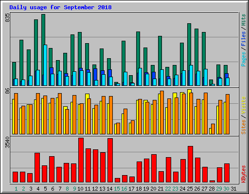 Daily usage for September 2018
