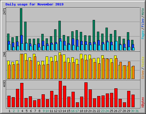 Daily usage for November 2019