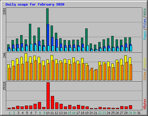 Daily usage for February 2020