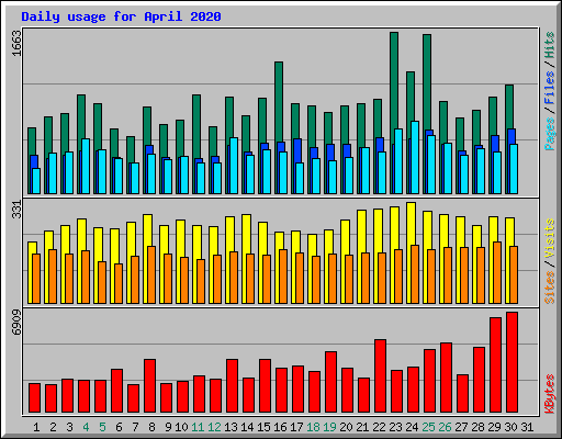 Daily usage for April 2020