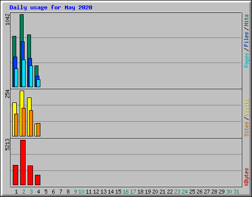 Daily usage for May 2020