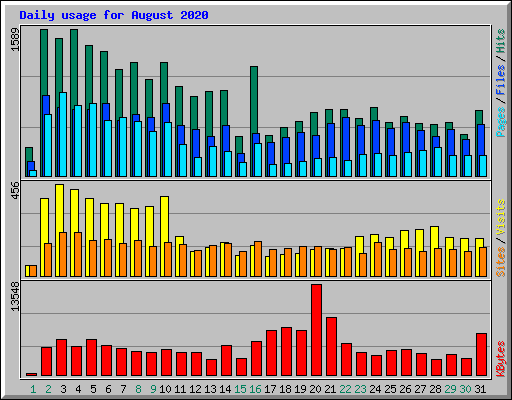 Daily usage for August 2020