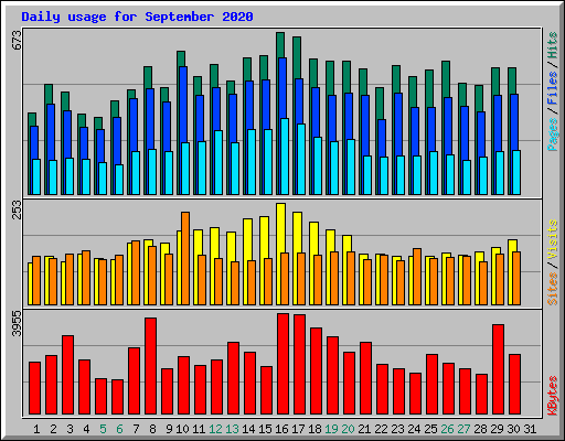 Daily usage for September 2020