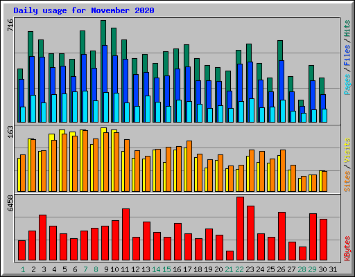Daily usage for November 2020
