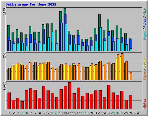 Daily usage for June 2022