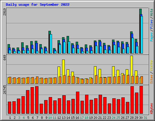 Daily usage for September 2022