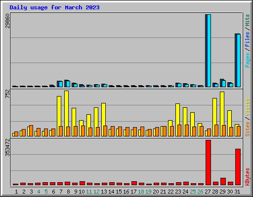 Daily usage for March 2023
