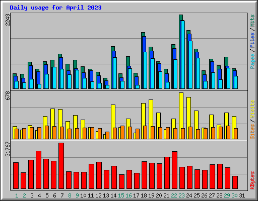 Daily usage for April 2023