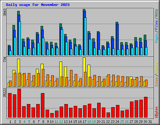 Daily usage for November 2023