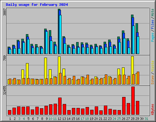 Daily usage for February 2024