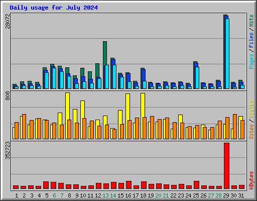 Daily usage for July 2024