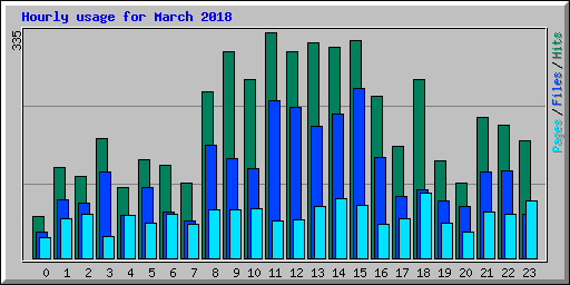 Hourly usage for March 2018