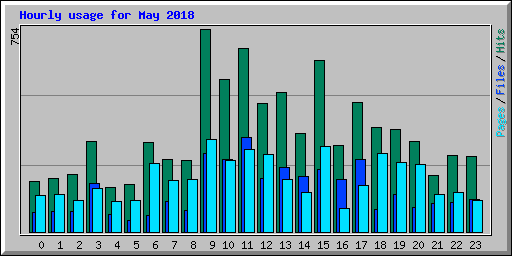 Hourly usage for May 2018