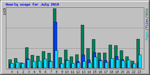 Hourly usage for July 2018