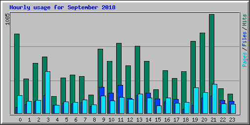 Hourly usage for September 2018