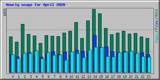 Hourly usage for April 2020