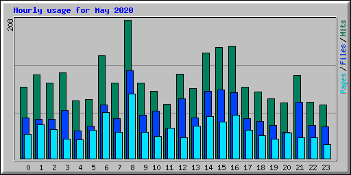 Hourly usage for May 2020