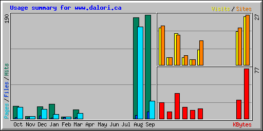 Usage summary for www.dalori.ca
