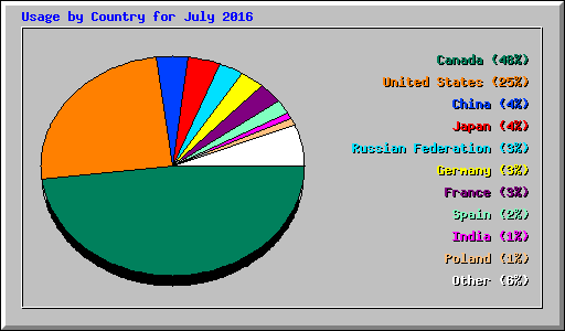 Usage by Country for July 2016