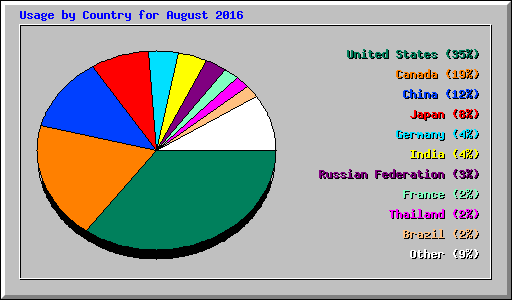 Usage by Country for August 2016