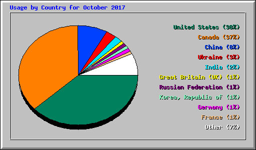 Usage by Country for October 2017