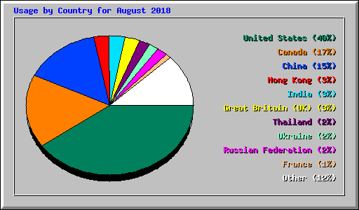 Usage by Country for August 2018