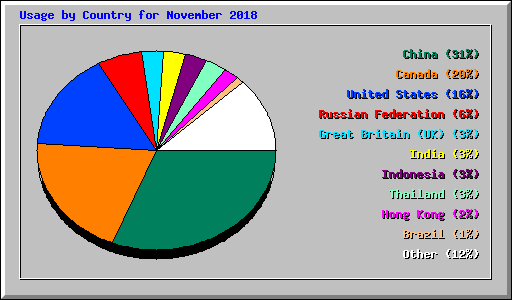 Usage by Country for November 2018