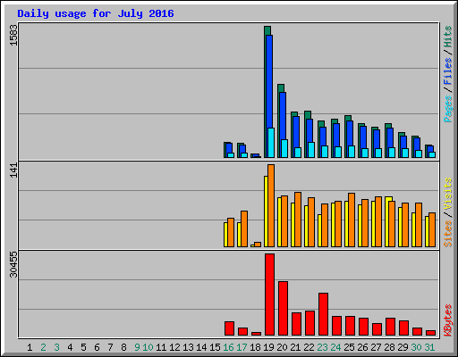 Daily usage for July 2016