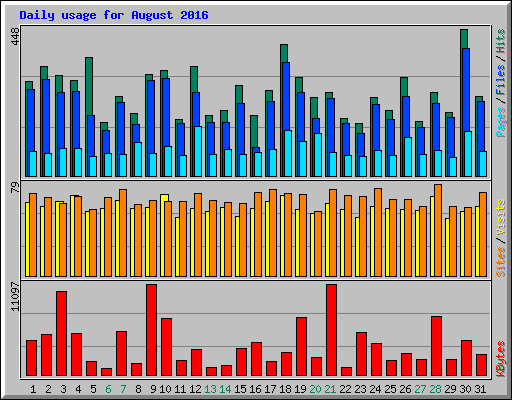 Daily usage for August 2016