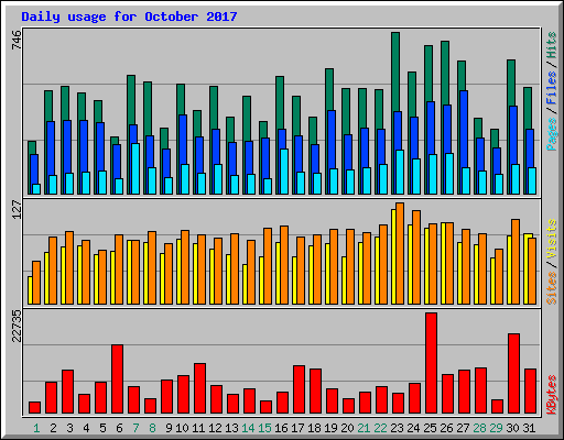Daily usage for October 2017