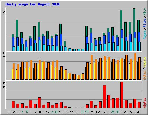 Daily usage for August 2018