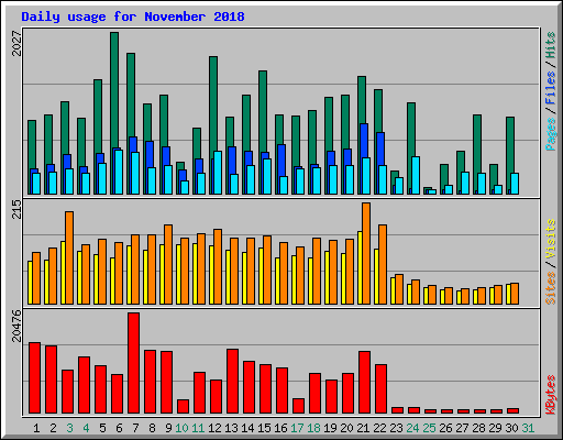 Daily usage for November 2018