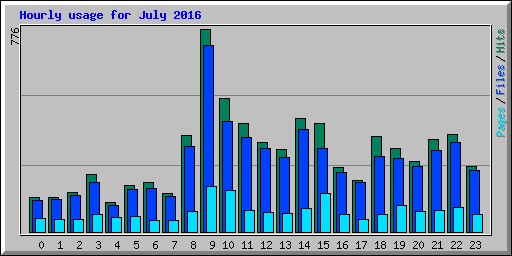 Hourly usage for July 2016