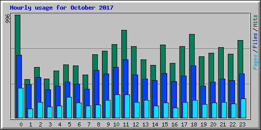 Hourly usage for October 2017
