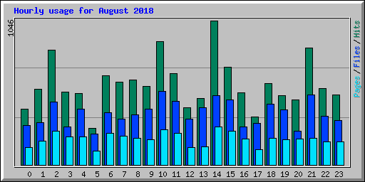 Hourly usage for August 2018