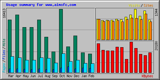 Usage summary for www.aimsfc.com