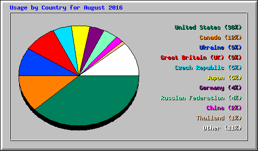 Usage by Country for August 2016