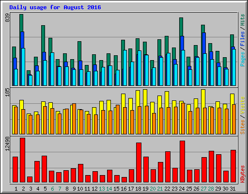 Daily usage for August 2016