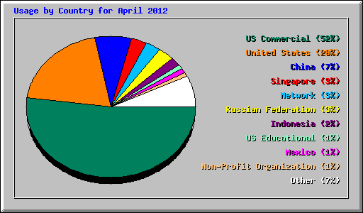 Usage by Country for April 2012